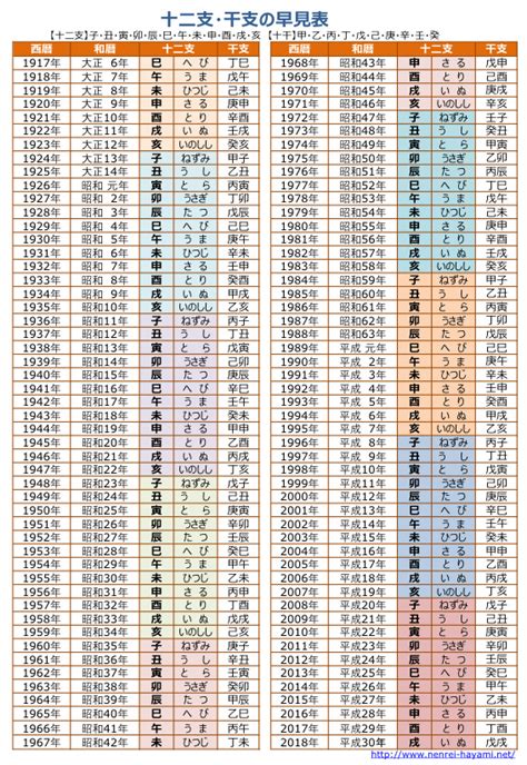 1992 年 干支|【和暦・西暦】干支・十二支の早見表 